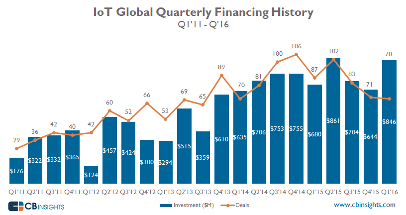 IoT Funding CBInsights