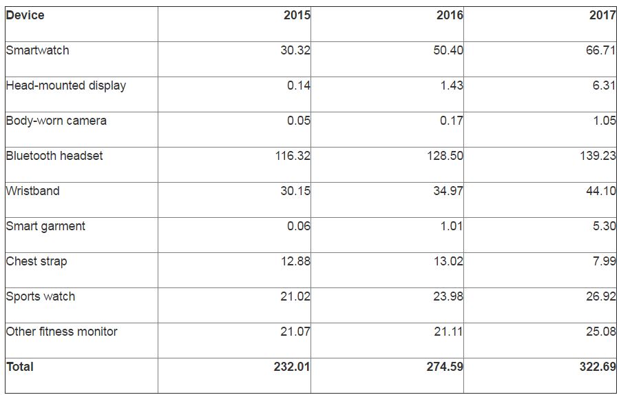 Iot Gartner Smart Device Sales