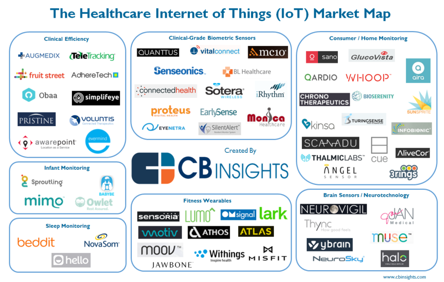 IoT Healthcare