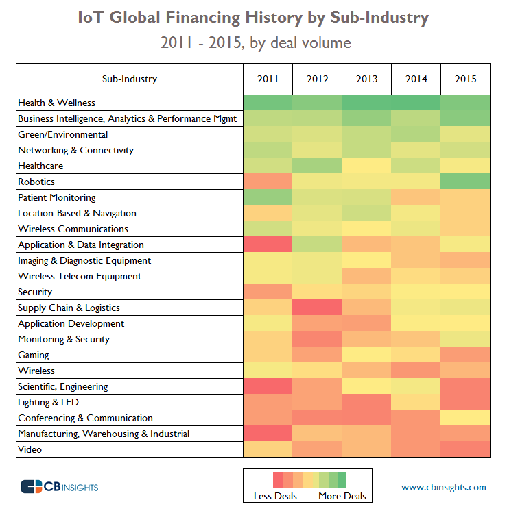 IoT-Deal-Volume-Heatmap3 CBInsights