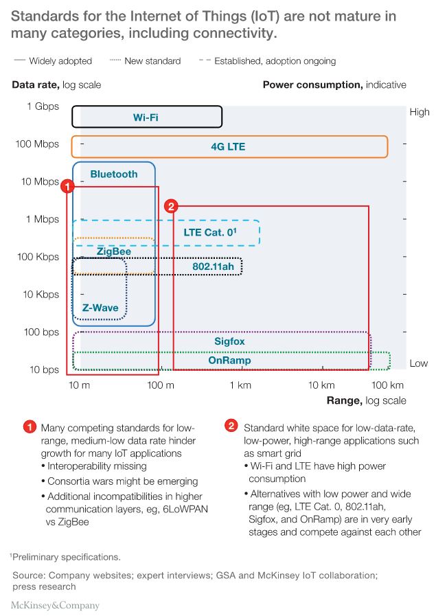 IoT_Standards_McKinsey