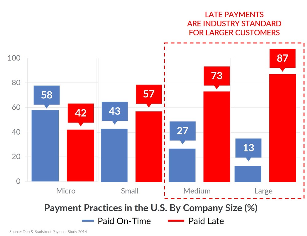 fast customer payment