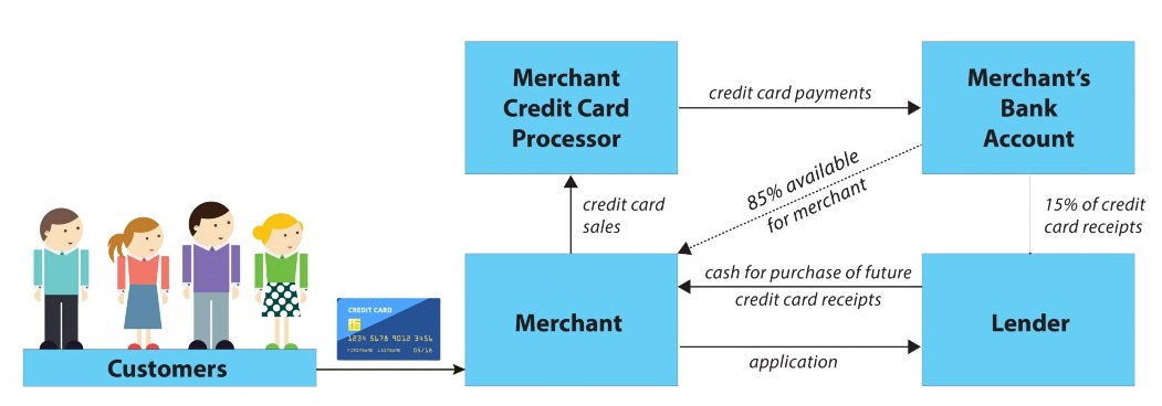 how merchant cash advance works small business loans