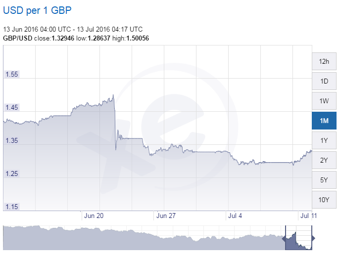 Brexit Pound Drop