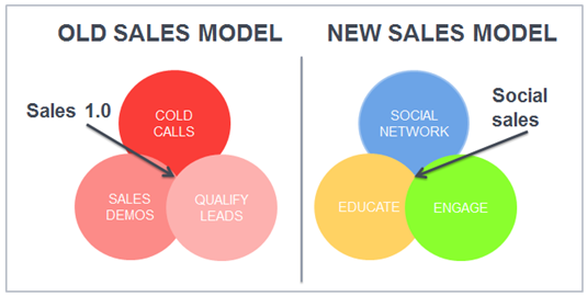 Sales Organization Social Selling