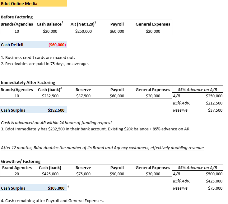 Accounts Receivable Factoring Bdot