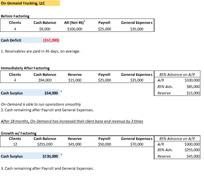 Accounts Receivable Factoring On-Demand Trucking